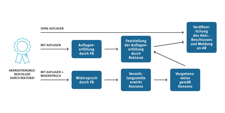 The graphic shows the process variants for internal accreditation following the accreditation decision by the Rectorate. 
