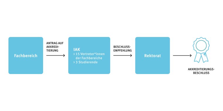 The figure shows the steps involved in the internal accreditation process: Application - Referral to the IAC - Decision by the Rectorate