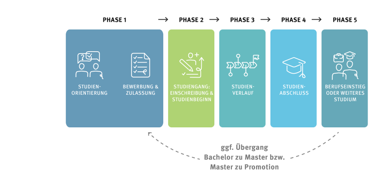 Five phases of the student life cycle