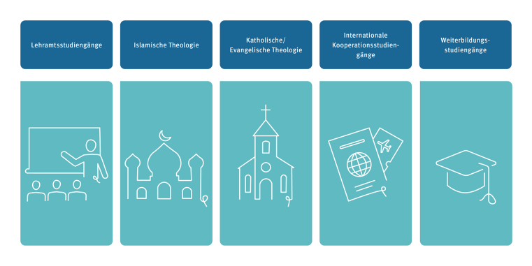 Five pictograms on a light blue background representing: teacher training courses, Islamic, Catholic, and Protestant theology, international cooperation courses, continuing education courses