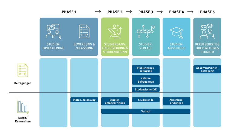 Die Abbildung zeigt die Evaluationsinstrumente (Befragungen und Kennzahlen) des QMS differenziert nach den Phasen des Student Life Cycle.