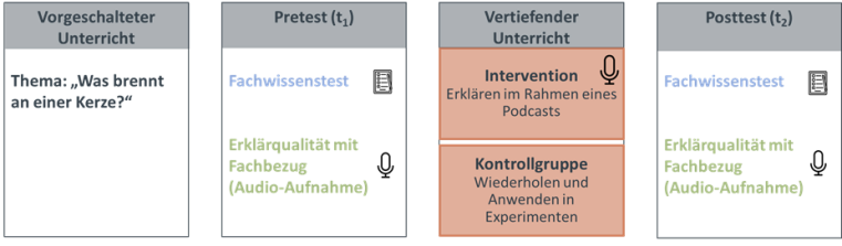 Hier wird das Studiendesign des Projekts SPEAK angezeigt.