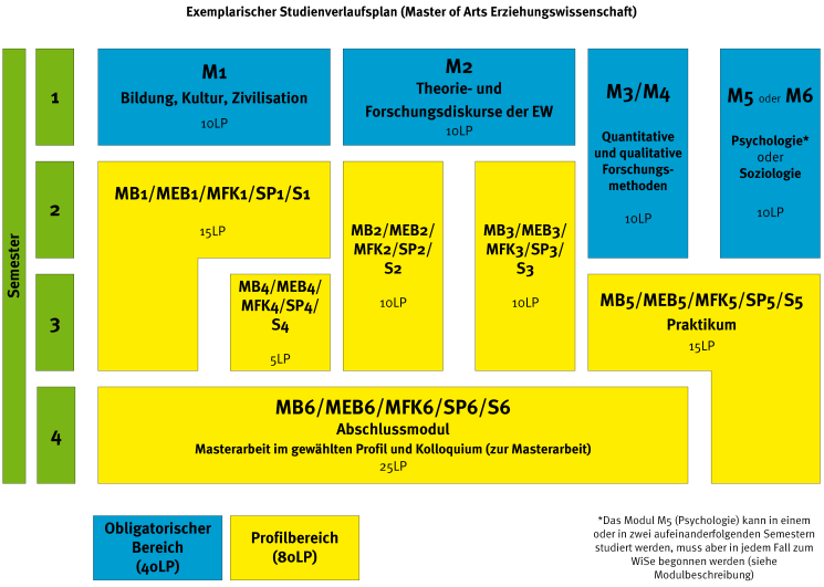 Master of Arts Erziehungswissenschaften
