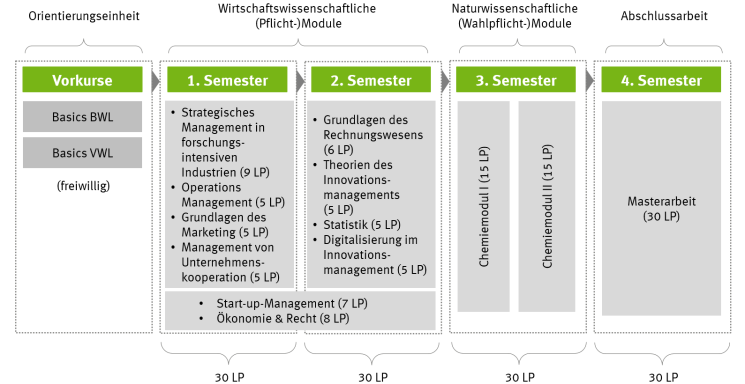 Msc Wirtschaftschemie Studium Uni Munster