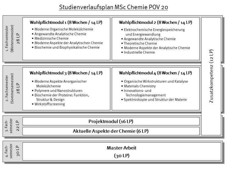 Studienverlaufsplan Msc Chemie POV 20