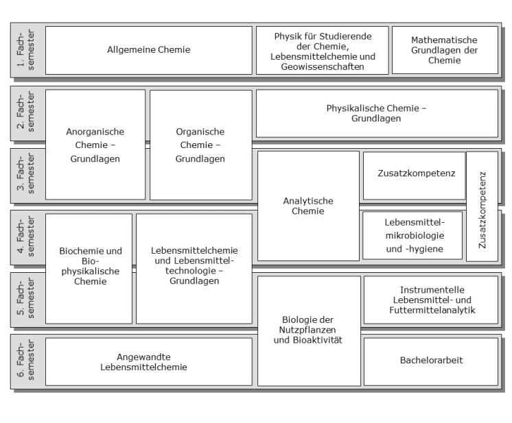 BSc Lebensmittelchemie Uni Münster