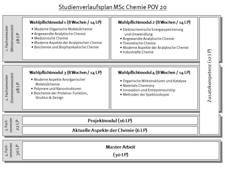 Studienverlaufsplan Msc Chemie POV 20