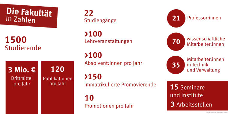 Die Fakultät in Zahlen