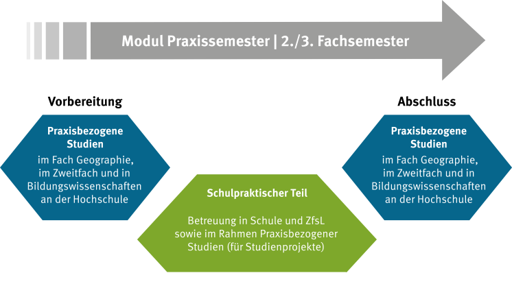 Was Ist Ein Praxissemester Praxissemester