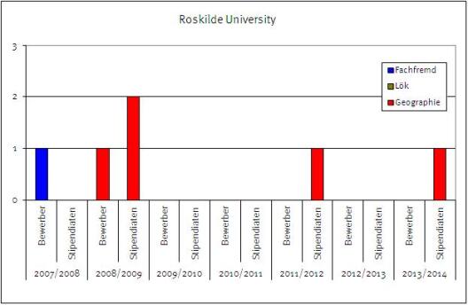 Roskilde