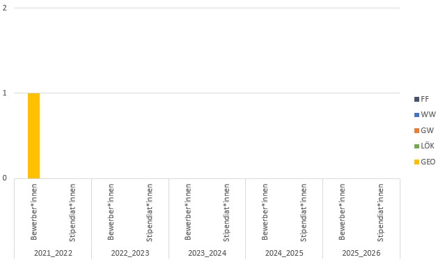 Es gab nur 2021/22 eine Geo Bewerbung, die ohne Stipendium blieb.