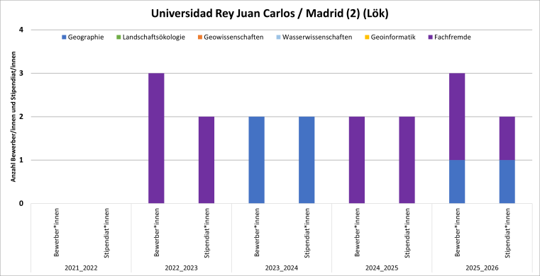 2017/18 gab es 2 fachfremde Bewerbungen, 2018/19 gab es eine Geowissenschaften Bewerbung mit Stipendium. 2020/21 gab es eine Geo Bewerbung mit Stipendium.