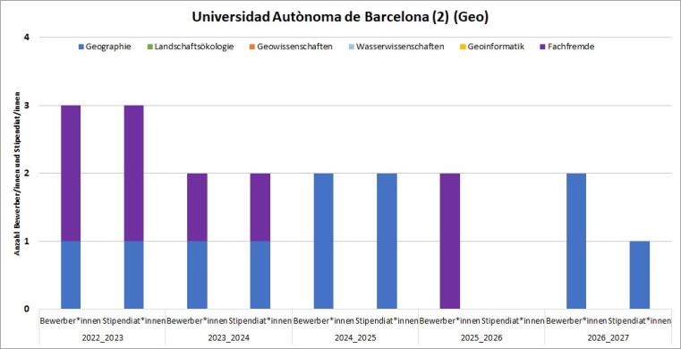 2016/17 gab es eine Bewerbung. 2020/21 gab es eine Geo Bewerbung mit Stipendium. 2021/22 gab es eine Geo und eine fachfremde Bewerbung, beide mit Stipendium.