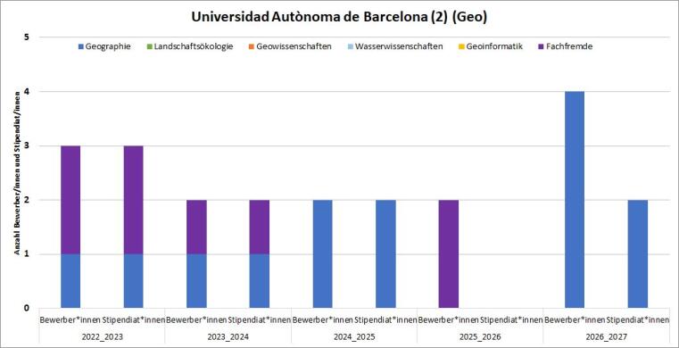2016/17 gab es eine Bewerbung. 2020/21 gab es eine Geo Bewerbung mit Stipendium. 2021/22 gab es eine Geo und eine fachfremde Bewerbung, beide mit Stipendium.