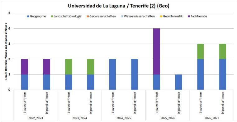 2016/17 gab es eine Lök Bewerbung mit Stipendium. 2017/18 gab es eine Lök und eine Geo Bewerbung mit Stipendium. 2018/19 gab es 5 Geo und eine fachfremde Bewerbung, davon erhielten 2 ein Stipendium. 2019/20 gab es eine Geo Bewerbung. 2020/21 und 2021/22 gab es je 2 Geo Bewerbungen mit Stipendium.