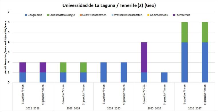 2016/17 gab es eine Lök Bewerbung mit Stipendium. 2017/18 gab es eine Lök und eine Geo Bewerbung mit Stipendium. 2018/19 gab es 5 Geo und eine fachfremde Bewerbung, davon erhielten 2 ein Stipendium. 2019/20 gab es eine Geo Bewerbung. 2020/21 und 2021/22 gab es je 2 Geo Bewerbungen mit Stipendium.