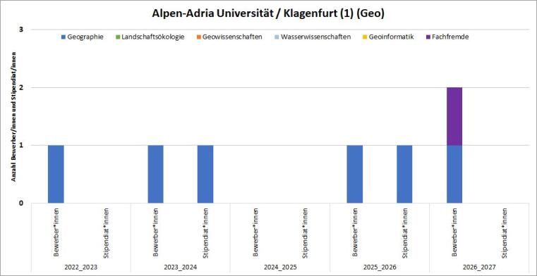 2016/17 gab es eine Geo Bewerbung mit Stipendium.