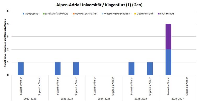 2016/17 gab es eine Geo Bewerbung mit Stipendium.