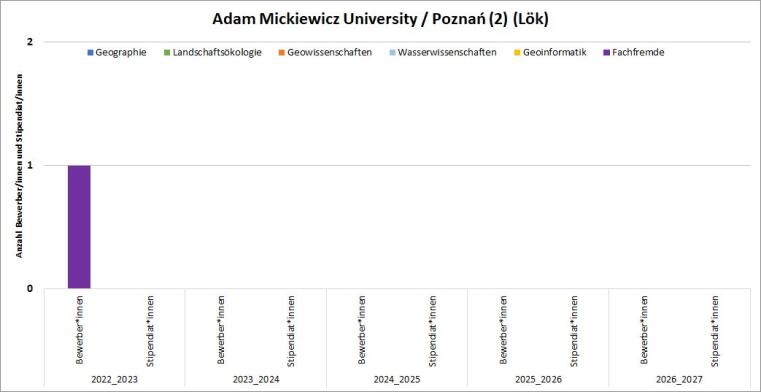 2016/17 gab es eine Geowissenschaften Bewerbung mit Stipendium, 2017/18 eine von Lök mit Stipendium und 2018/19 nur eine Geo Bewerbung.