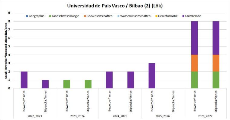 2016/17 gab es ein Geo Stipendium. 2018/19 gab es 2 Geo Bewerbungen und Stipendien. 2020/21 gab es eine Lök Bewerbung, 2021/22 gab es eine Geo Bewerbung mit Stipendium.