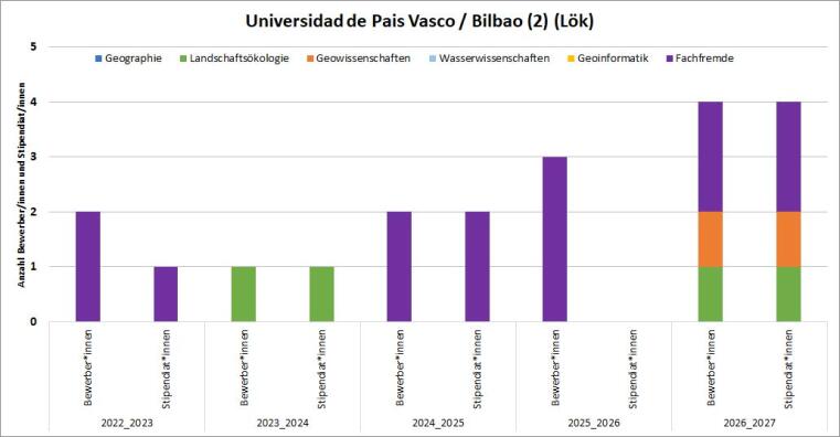 2016/17 gab es ein Geo Stipendium. 2018/19 gab es 2 Geo Bewerbungen und Stipendien. 2020/21 gab es eine Lök Bewerbung, 2021/22 gab es eine Geo Bewerbung mit Stipendium.