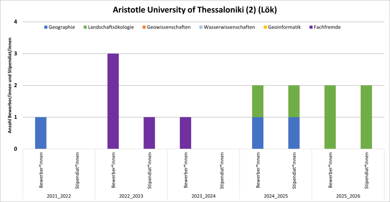 Es gab nur 2021/22 eine Geo Bewerbung, die das Stipendium erhielt.
