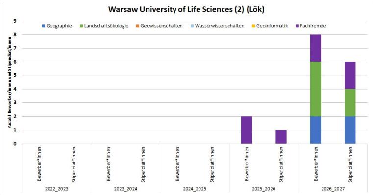 2016/17 gabe es eine Lök Bewerbung mit Stipendium. 2019/20 gab es eine Lök und eine Wasserwissenschaftsbewerbung und 2 Stipendien. 2020/21 gab es eine Wasserwissenschaftsbewerbung mit Stipendium und ein Lök Stipendium.