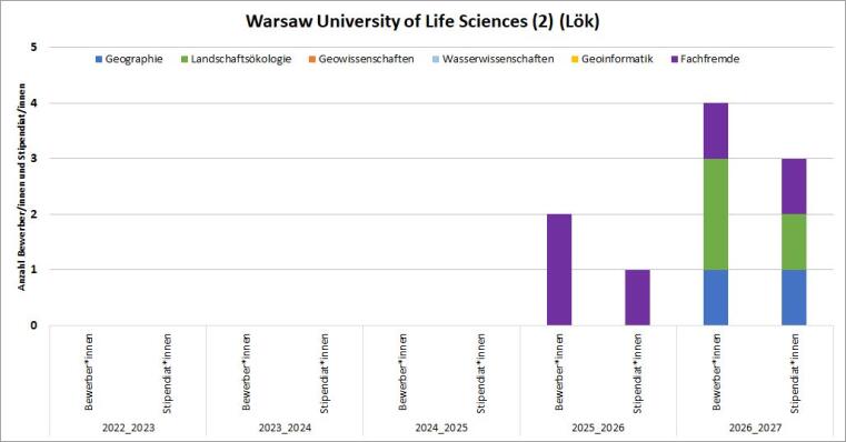 2016/17 gabe es eine Lök Bewerbung mit Stipendium. 2019/20 gab es eine Lök und eine Wasserwissenschaftsbewerbung und 2 Stipendien. 2020/21 gab es eine Wasserwissenschaftsbewerbung mit Stipendium und ein Lök Stipendium.