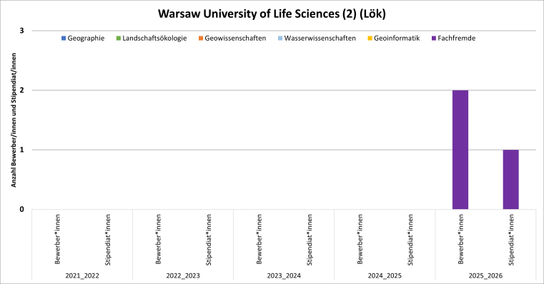 2016/17 gabe es eine Lök Bewerbung mit Stipendium. 2019/20 gab es eine Lök und eine Wasserwissenschaftsbewerbung und 2 Stipendien. 2020/21 gab es eine Wasserwissenschaftsbewerbung mit Stipendium und ein Lök Stipendium.