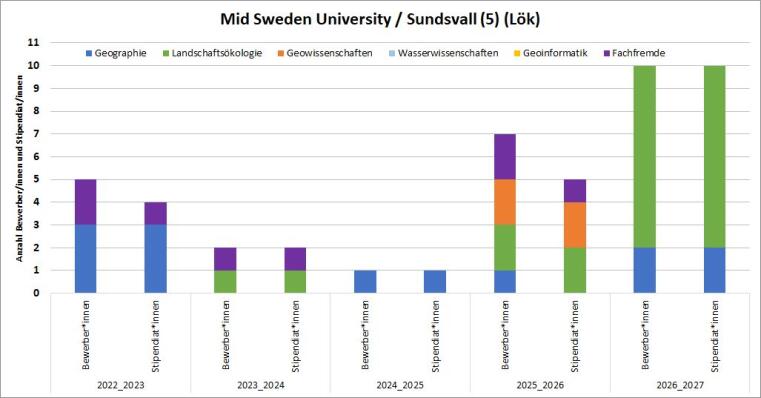 2016/17 gab es 5 Bewerbungen und 5 Stipendien. 2017/18 waren es 2 Bewerbungen und 4 Stipendien. 2018/19 waren es 5 Bewerbungen mit Stipendium. 2019/20 gab es eine Bewerbugn von Lök und 2 Stipendien für Lök. 2020/21 gab es weder Bewerbungen noch Stipendien. 2021/22 gab es 3 Geo Bewerbungen mit Stipendium.