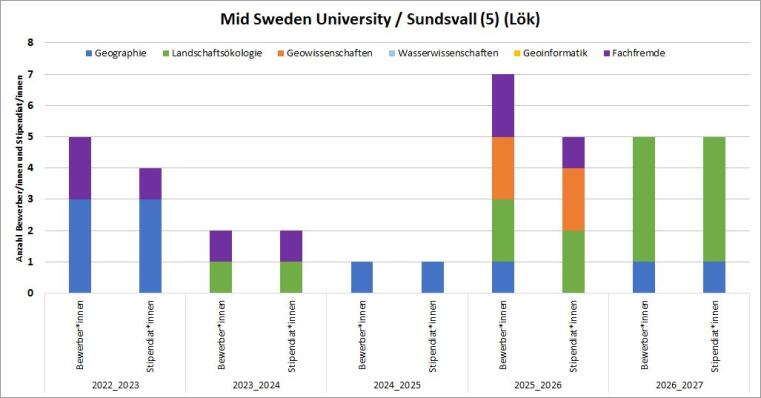 2016/17 gab es 5 Bewerbungen und 5 Stipendien. 2017/18 waren es 2 Bewerbungen und 4 Stipendien. 2018/19 waren es 5 Bewerbungen mit Stipendium. 2019/20 gab es eine Bewerbugn von Lök und 2 Stipendien für Lök. 2020/21 gab es weder Bewerbungen noch Stipendien. 2021/22 gab es 3 Geo Bewerbungen mit Stipendium.