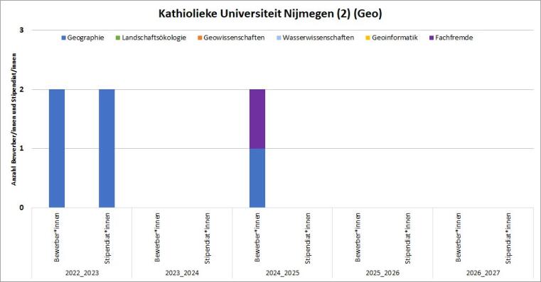 2019/20 gab es eine fachfremde Bewerbung. 2021/22 gab es eine Geo Bewerbung mit Stipendium.