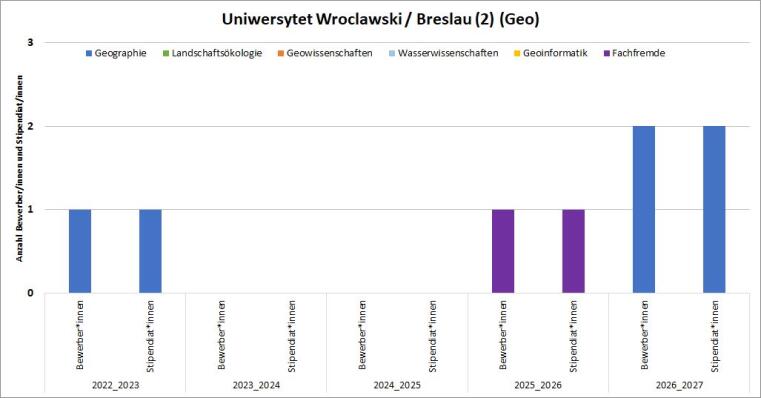2016/17 gabe es 2 Geo Bewerbungen mit Stipendium. 2017/18, 2018/19 und 2019/20 gab es je eine Geo Bewerbung mit Stipendium.