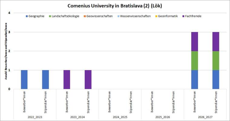 2017/18 gab es eine Bewerbung mit Stipendium, 2020/21 waren es 2. 2021/22 gab es nur eine Bewerbung.