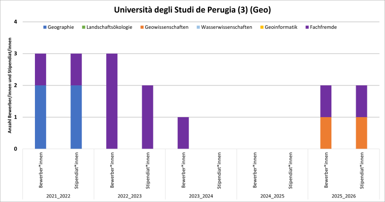 2016/17 gab es 2 Geo und eine Lök Bewerbung. Alle 3 haben das Stipendium erhalten. 2017/18 gab es eine Geo Bewerbung mit Stipendium. 2019/20 gab es eine Lök Bewerbung mit Stipendium. 2020/21 war es eine Geo und eine Lök Bewerbung mit Stipendium. 2021/22 waren es 2 Geo Bewerbungen mit Stipendium. 