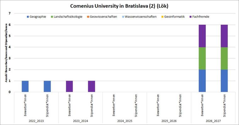 2017/18 gab es eine Bewerbung mit Stipendium, 2020/21 waren es 2. 2021/22 gab es nur eine Bewerbung.