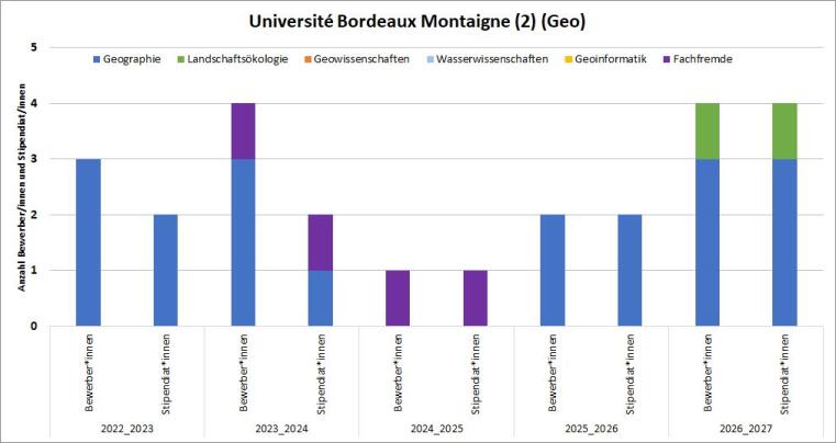 2018/19 bewarb sich ein:e Student:in und erhielt das Stipendium. 2019/20 bewarben sich 2 Studierende und eine:r erhielt das Stipendium. 2020/21 gab es 2 Bewerber:innen und eine:n Stipendanten. 2021/22 gabe es je 2 Bewerber:innen und Stipendant:innen. Es bewarben sich ausschließlich Geographie Studierende.