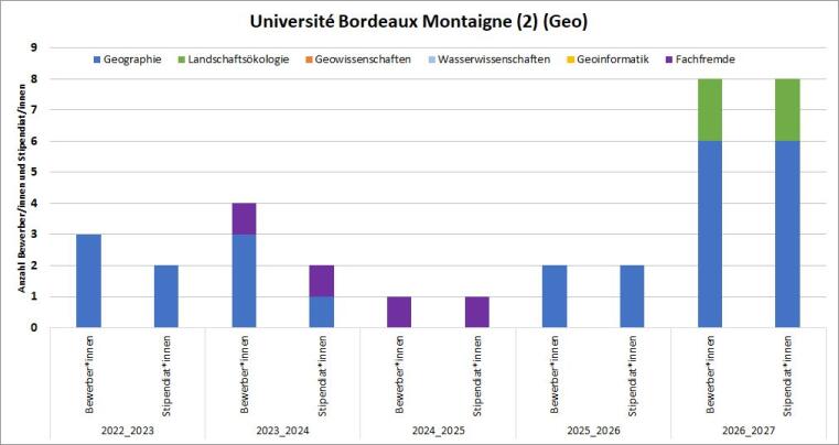 2018/19 bewarb sich ein:e Student:in und erhielt das Stipendium. 2019/20 bewarben sich 2 Studierende und eine:r erhielt das Stipendium. 2020/21 gab es 2 Bewerber:innen und eine:n Stipendanten. 2021/22 gabe es je 2 Bewerber:innen und Stipendant:innen. Es bewarben sich ausschließlich Geographie Studierende.