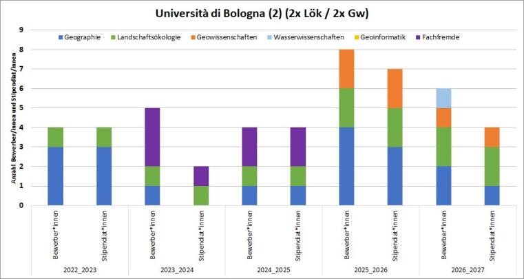 2019/20 und 2020/21 gab es je eine Geo und eine fachfremde Bewerbung, die beide das Stipendium erhalten haben. 2021/22 waren es 2 Geo Bewerbungen, eine Wasserwissenschaft und eine fachfremde Bewerbung. Alle haben das Stipendium erhalten.