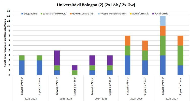 2019/20 und 2020/21 gab es je eine Geo und eine fachfremde Bewerbung, die beide das Stipendium erhalten haben. 2021/22 waren es 2 Geo Bewerbungen, eine Wasserwissenschaft und eine fachfremde Bewerbung. Alle haben das Stipendium erhalten.
