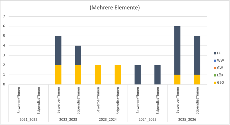 Es gab 2017/18 eine fachfremde Bewerbung, aber keine Stipendant:innen. 2018/19 gab es 2 Geo Bewerbungen, eine Lök Bewerbung und eine Wasserwissenschaft Bewerbung. Es gab 3 Stipendien für eine:n Geo, eine:n Lök und eine:n Wasserwissenschaft Student:in. 2019/20 gab es eine Geo Bewerbung ohne Stipendium, ebenso 2020/21.