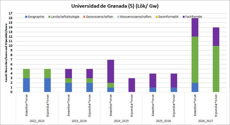 2016/17 gabe es eine Lök Bewerbung mit Stipendium, 2017/18 waren 4 fachfremde Bewerbungen und 2 Stipendien. 2018/19 gab es 2 Geo, 2 Lök und eine Wasserwissenschaftsbewerbung, bis auf ein Geo Student haben alle das Stipendium erhalten. 2019/20, 2020/21 und 2021/22 gab es je eine Geo und 4 fachfremde Bewerbungen, die alle das Stipendium erhielten.
