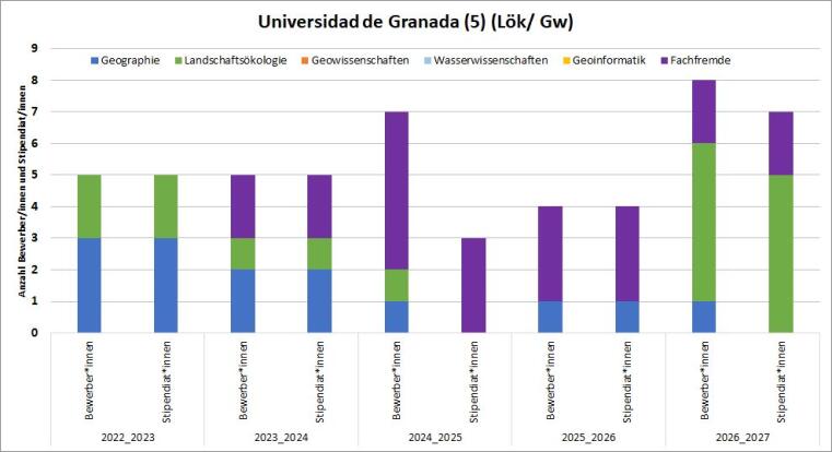 2016/17 gabe es eine Lök Bewerbung mit Stipendium, 2017/18 waren 4 fachfremde Bewerbungen und 2 Stipendien. 2018/19 gab es 2 Geo, 2 Lök und eine Wasserwissenschaftsbewerbung, bis auf ein Geo Student haben alle das Stipendium erhalten. 2019/20, 2020/21 und 2021/22 gab es je eine Geo und 4 fachfremde Bewerbungen, die alle das Stipendium erhielten.
