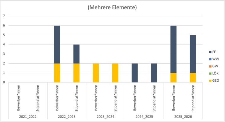 2016/17, 2017/18 und 2018/19 gab es je eine Geo Bewerbung und ein Stipendium.