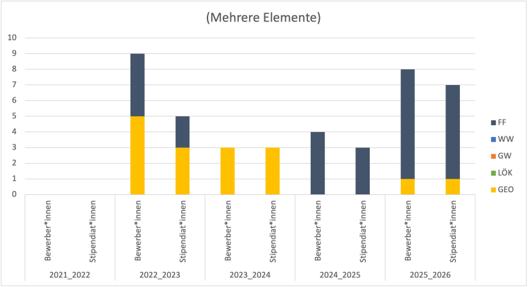 Es gab 2016/17 zwei Geo Bewerbungen, die das Stipendium erhielten. 2017/18 war es eine Bewerbung mit Stipendium und 2018/19 gab eine Bewerbung der Geowissenschaften ohne Stipendium.