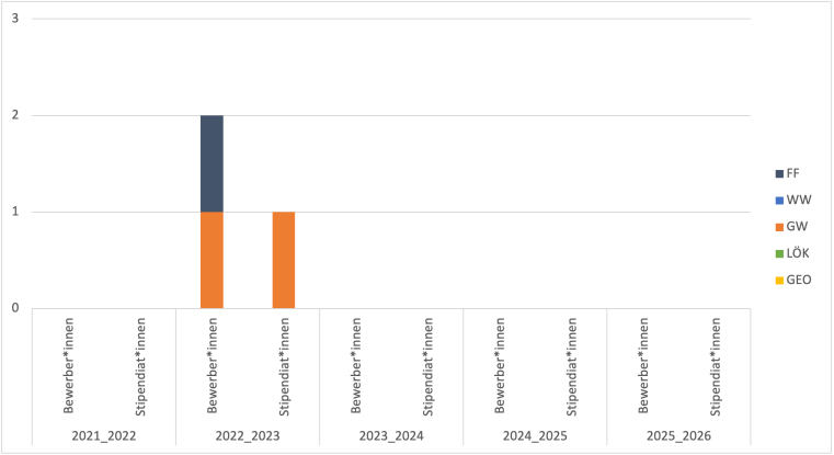 Es gab 2020/21 eine:n Bewerber:in der Wasserwissenschaft, der oder die auch das Stipendium erhalten hat. Im Jahr 2022/23 gab es einen Studierenden der Geowissenschaften, der auch das Stipendium erhalten hat. Die Fachfremde Person hat das Stipendium nicht erhalten oder hat abgesagt. Im Jahr 2023/24 gab es keine Bewerbungen.