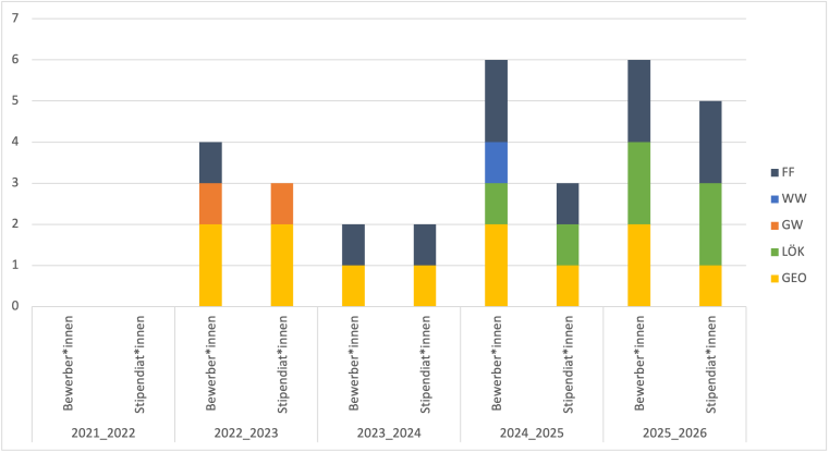 Es gab 2015/16 2 Bewerber:innen und 3 Stipendant:innen. 2016/17 waren es 2 Bewerber:innen und ein:e Stipendant:in. 2017/18 waren es 4 Bewerber:innen und 2 Stipendant:innen. 2018/19 gab es weder Bewerber:innen noch Stipendant:innen. 2019/20 gab es 3 Bewerber:innen und 3 Stipendant:innen, 2020/21 waren es 3 Bewerber:innen und 2 Stipendant:innen und 2021/22 gab es weder Bewerber:innen noch Stipendant:innen. Es bewarben sich zu ca. 50% Studierende der Geographie und zu 50% Studierende der Landschaftsökologie.
