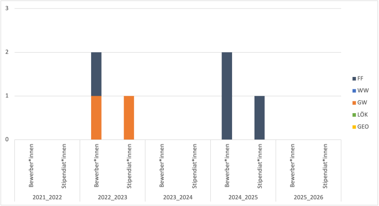 Es gab 2020/21 je eine:n Bewerber:In aus dem Fachbereich Geo und eine:n aus dem Bereich Lök. Beide haben das Stipendium erhalten.