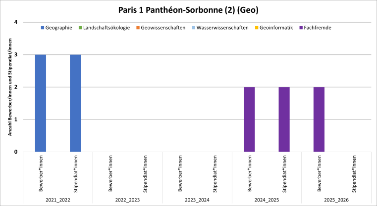 Es gab 2016/17 eine Geo Bewerbung inklusive Stipendium, 2017/18 waren es 2 Geo Bewerbungen und Stipendien, 2018/19 gab es eine fachfremde Bewerbung ohne Stipendium, 2019/20 gab es zwei Bewerbungen und ein Stipendium für die fachfremde Bewerbung, ebens 2020/21.