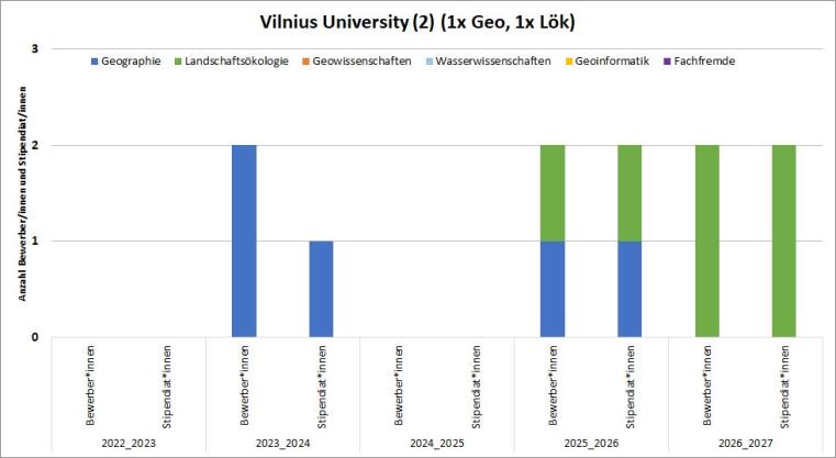 2016/17 gab es eine Geowissenschaften Bewerbung. 2017/18 gab es zwei Geowissenschaften Bewerbungen und ein Stipendium.